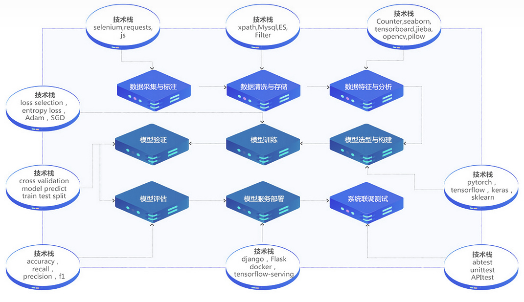 传智人工智能技术栈