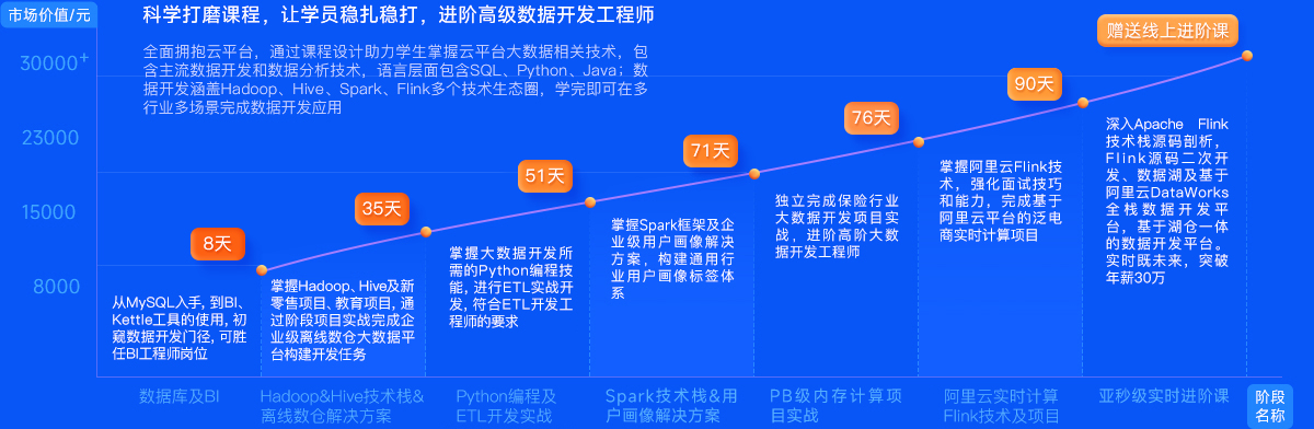 大数据学习路线